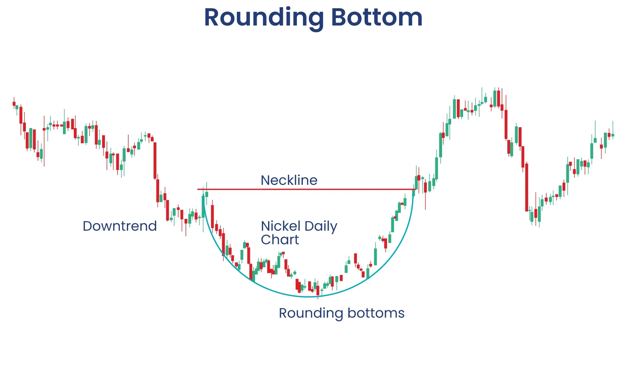 Rounding Bottom Pattern