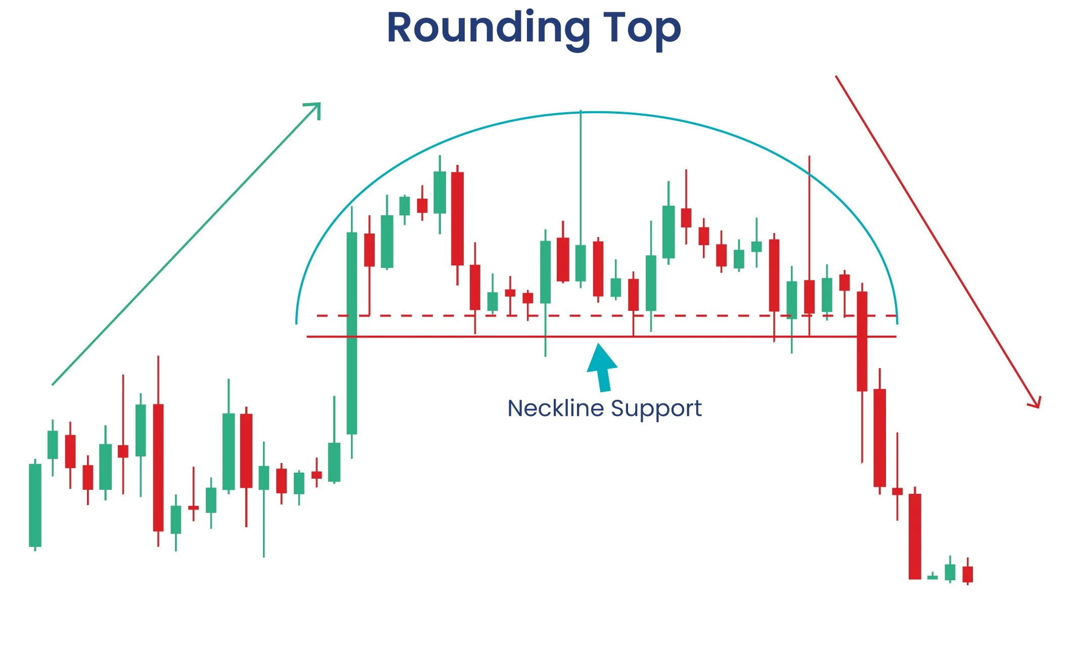 Rounding Top Pattern