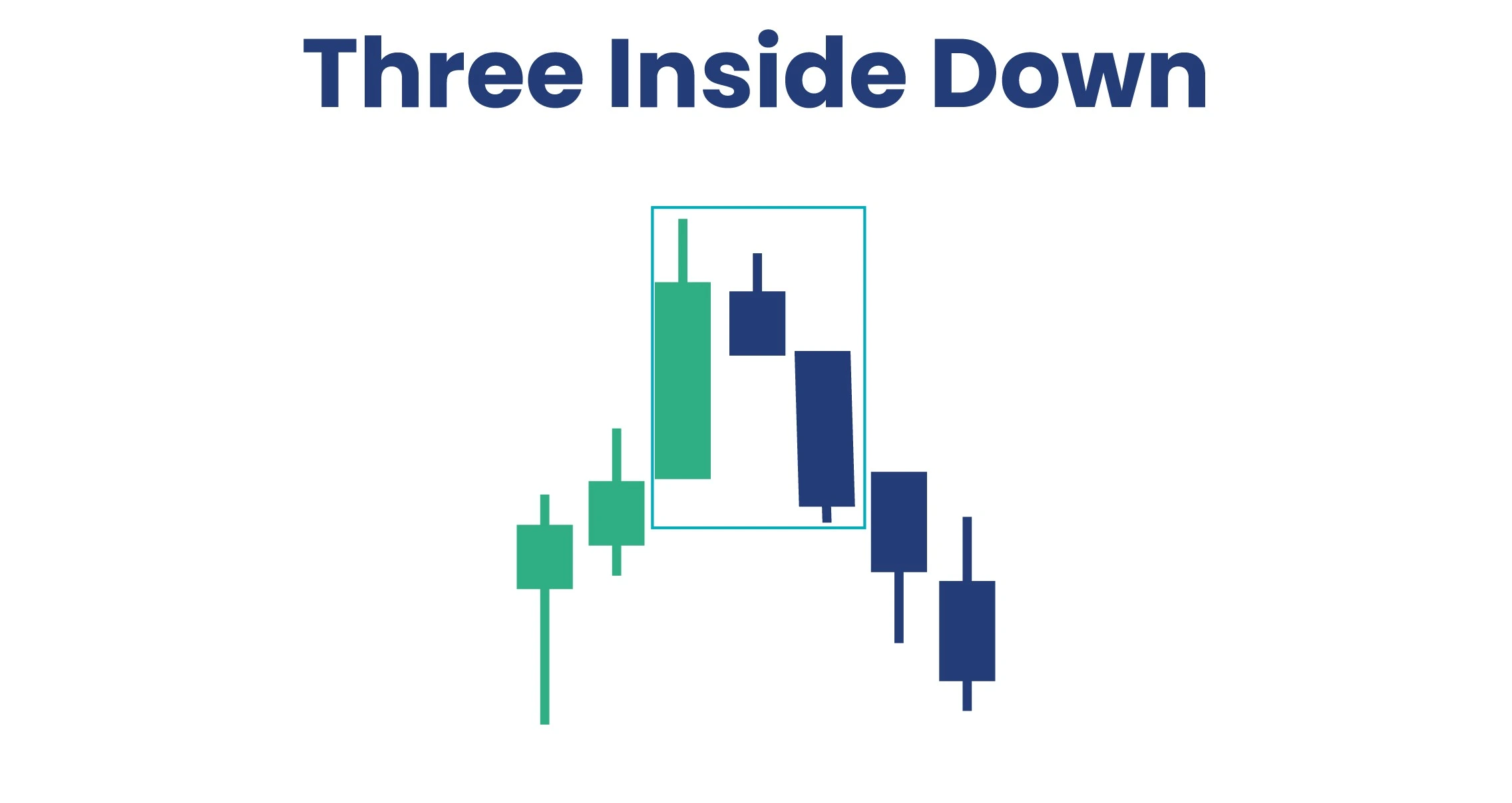 Three Inside Down Pattern