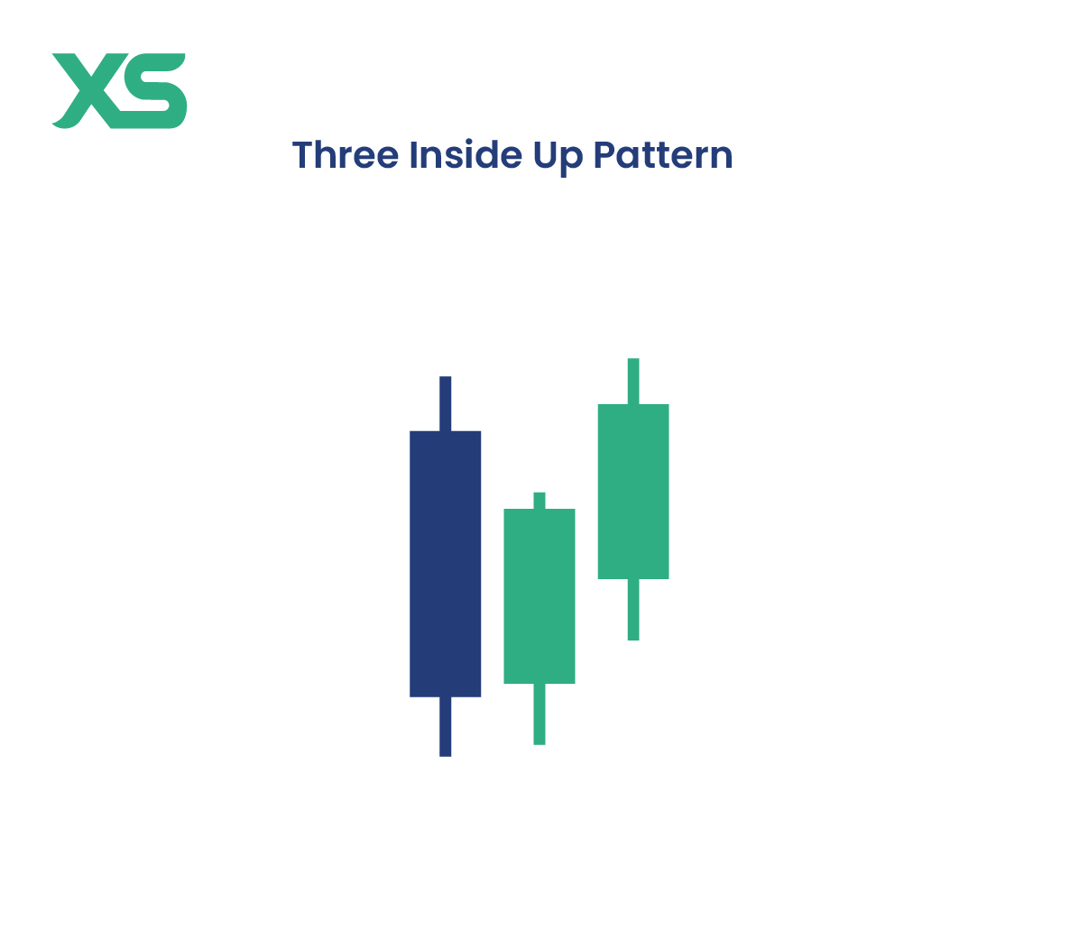 Three Inside Up Pattern