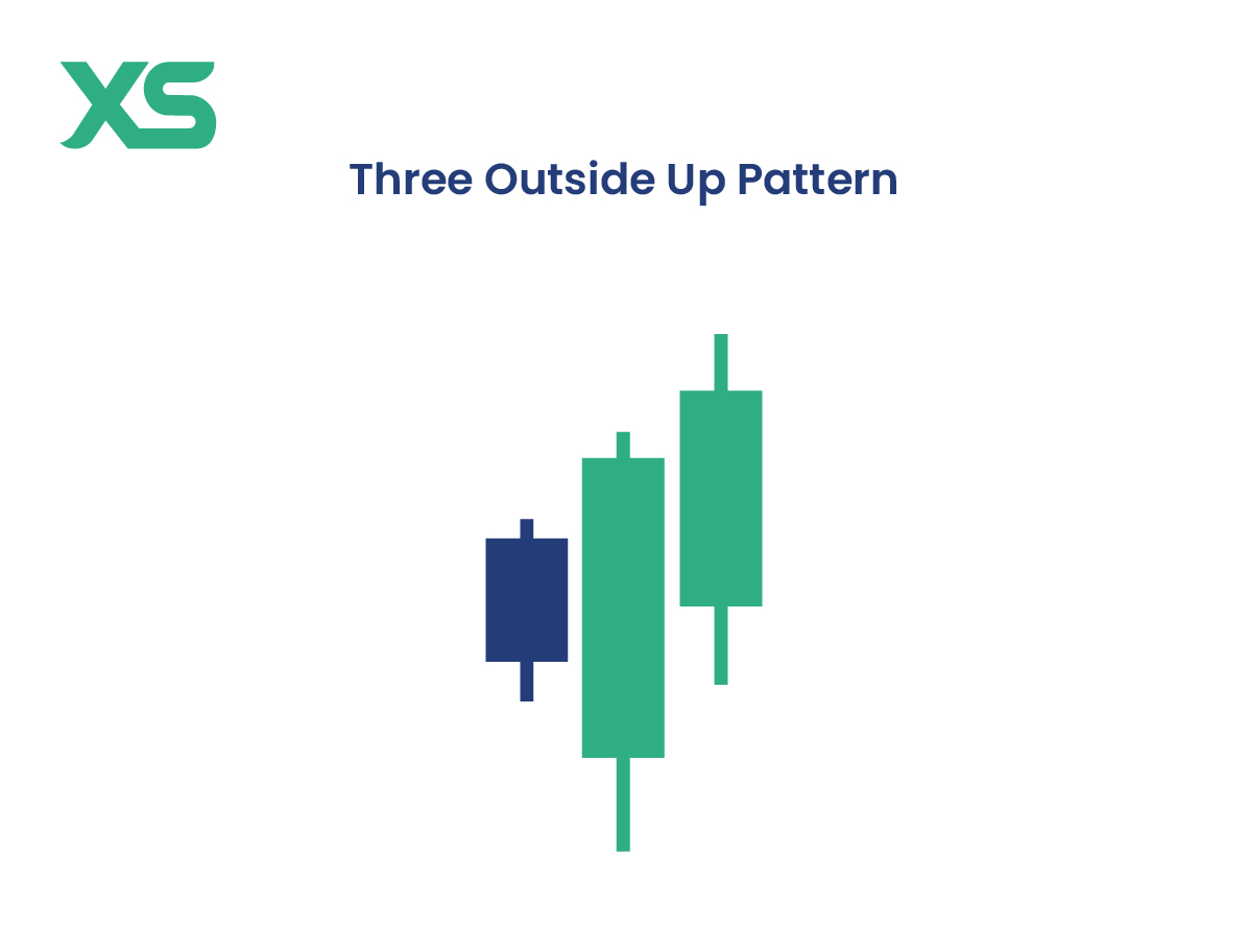 Three Outside Up Pattern