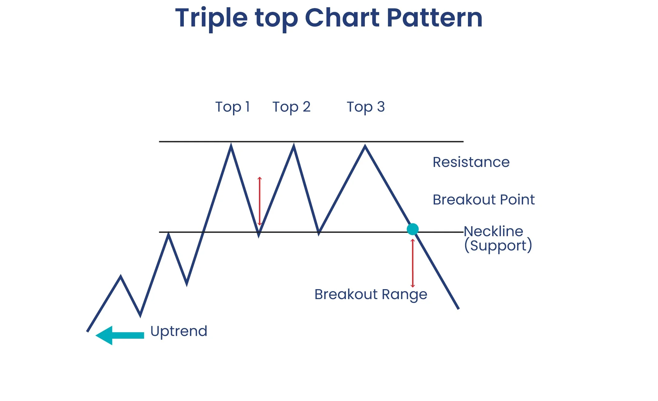 Triple Top Pattern