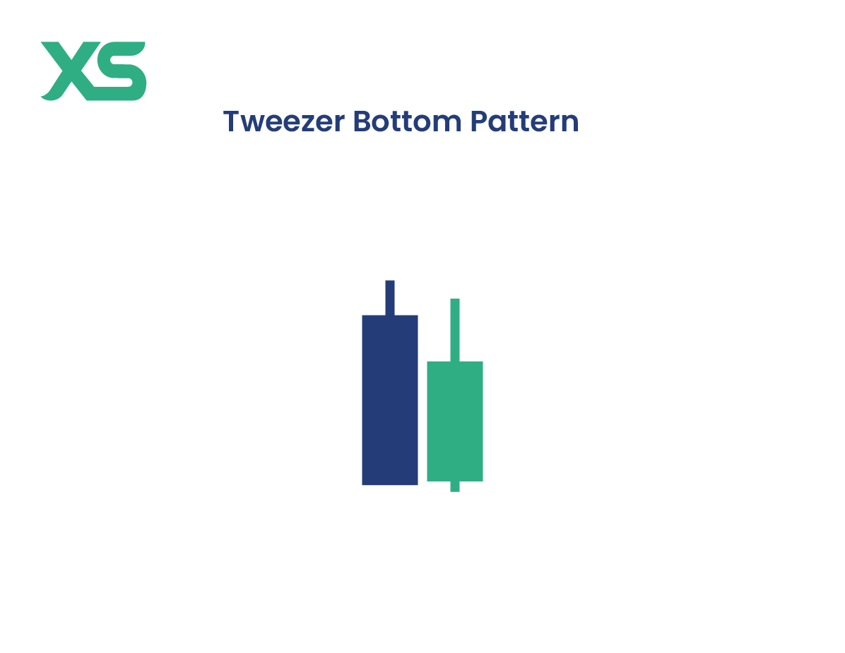 Tweezer Bottom Pattern