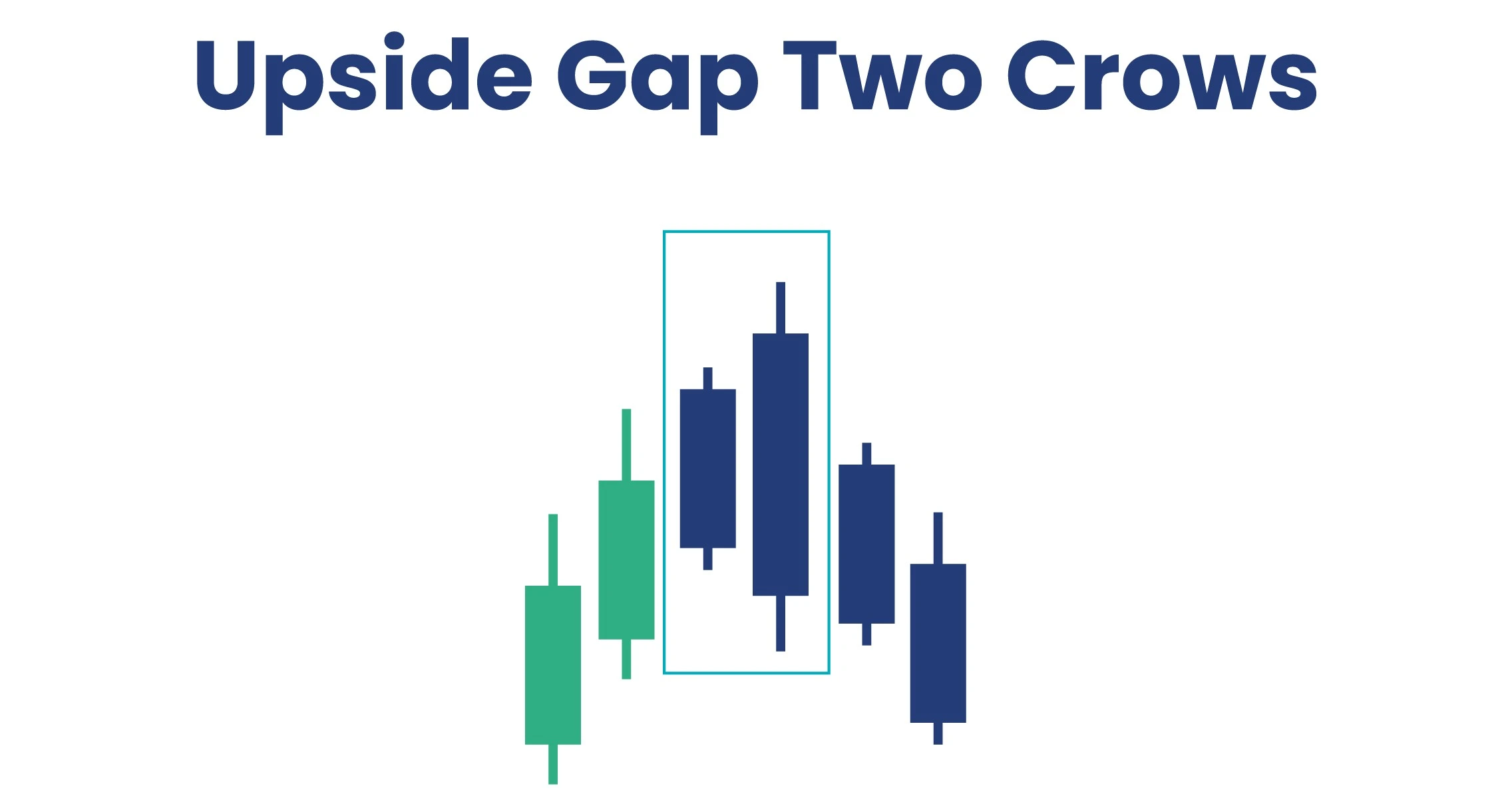 Upside Gap Two Crows Pattern
