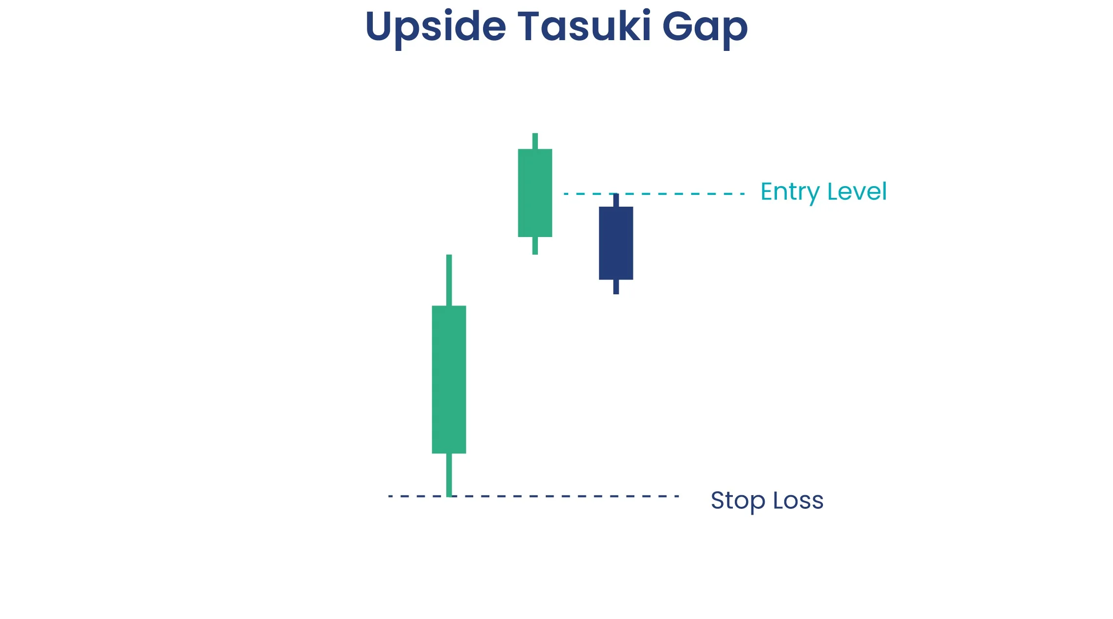 Upside Tasuki Gap Pattern
