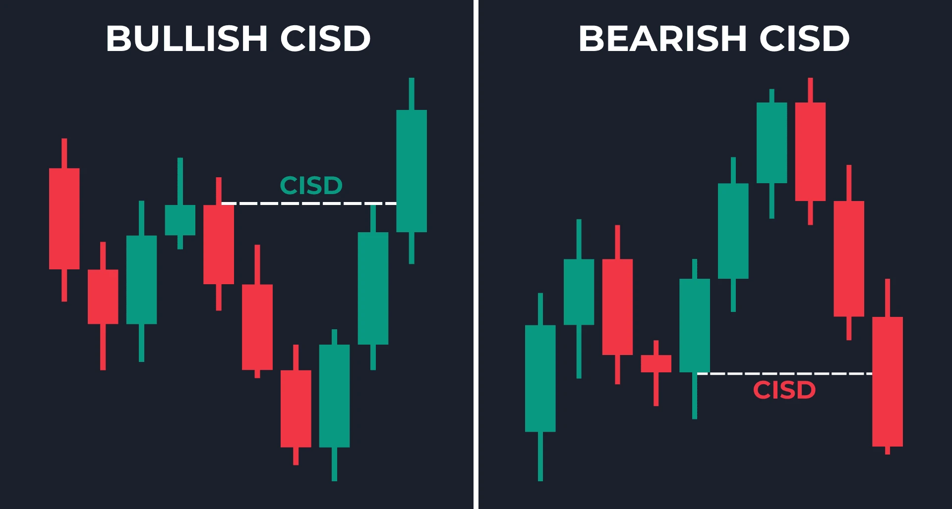 Bullish and Bearish CISD Examples