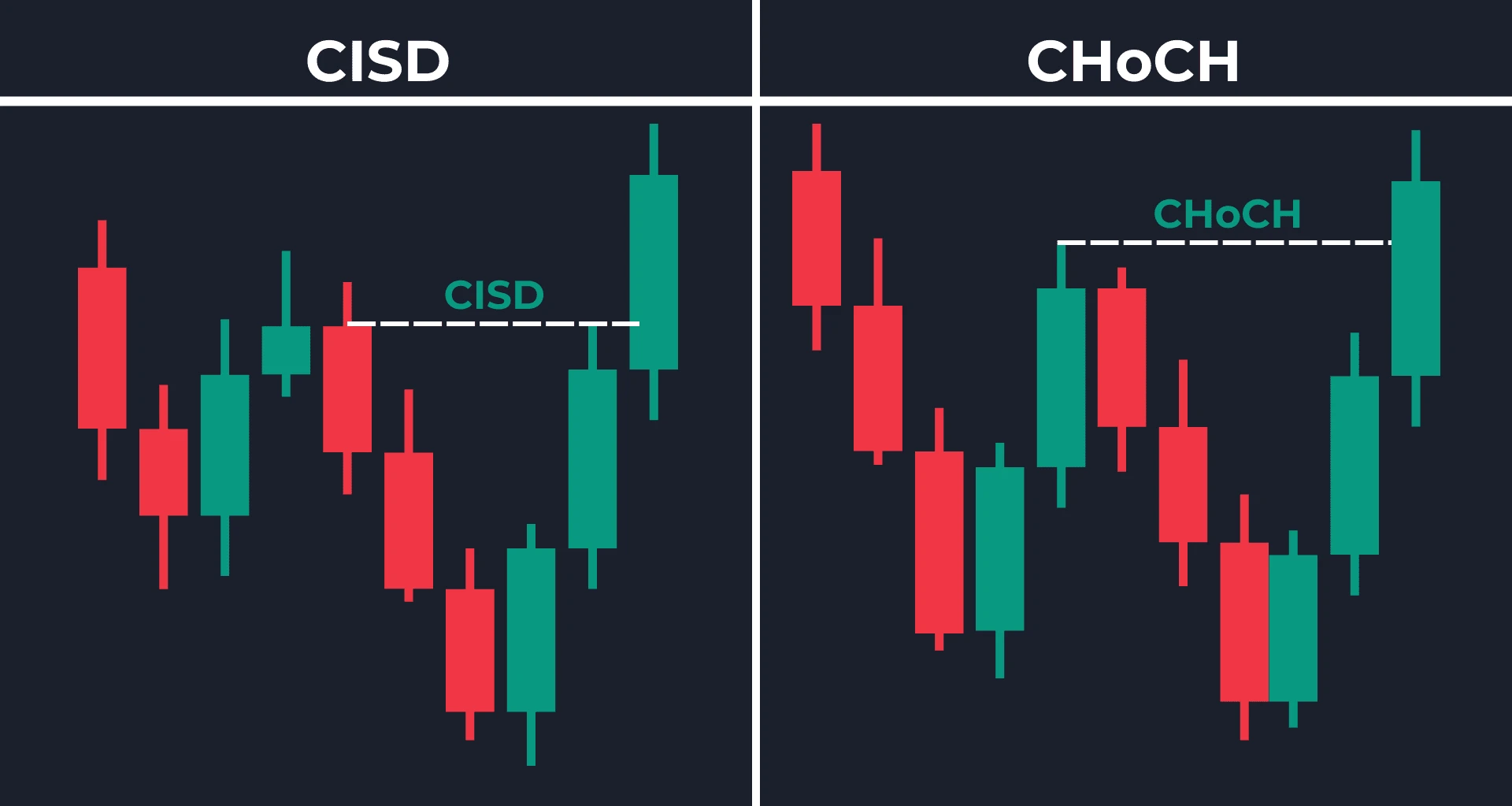 Difference between CISD and CHoCH