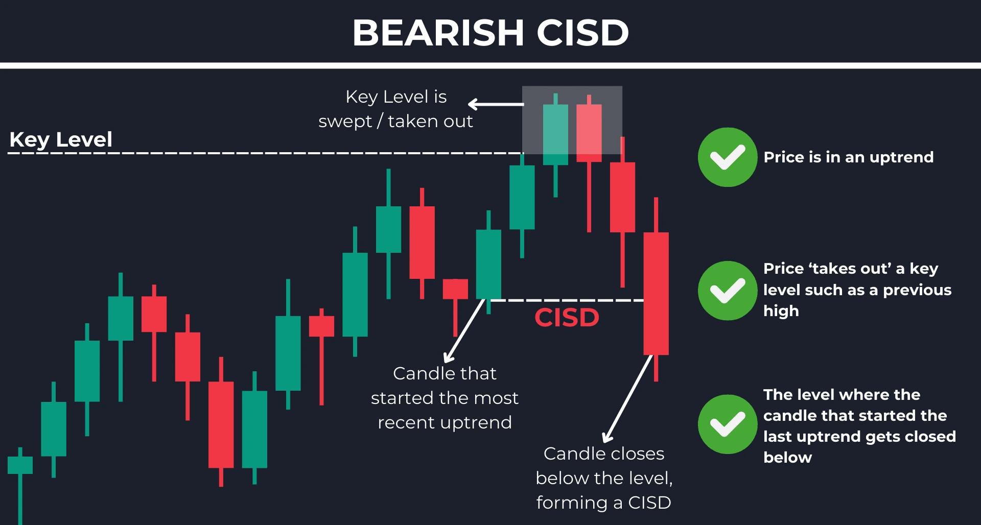 How to Identify Bearish CISD