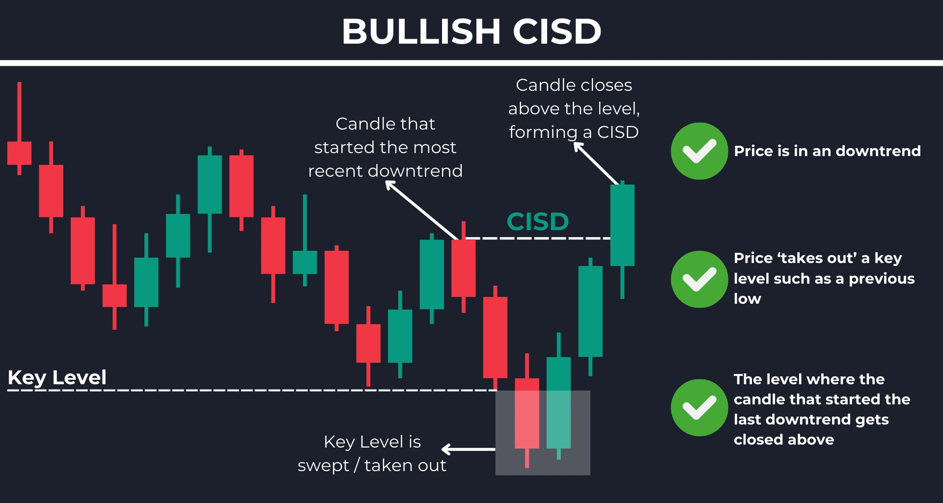 How to Identify Bullish CISD