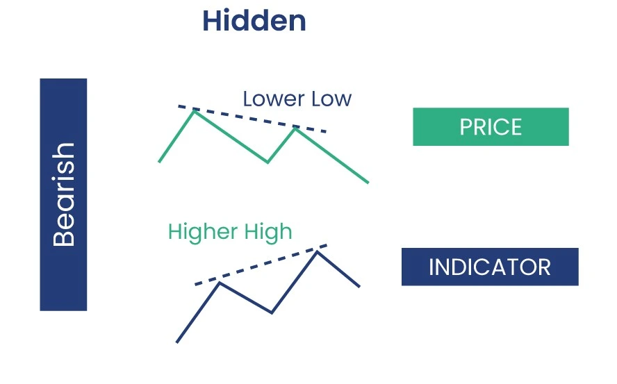 Bearish hidden divergence example displaying price making lower highs while indicator creates higher highs in downtrend