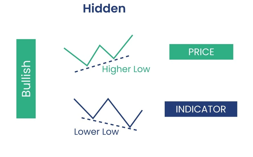 Bullish hidden divergence pattern showing price making higher lows while indicator makes lower lows during uptrend continuation