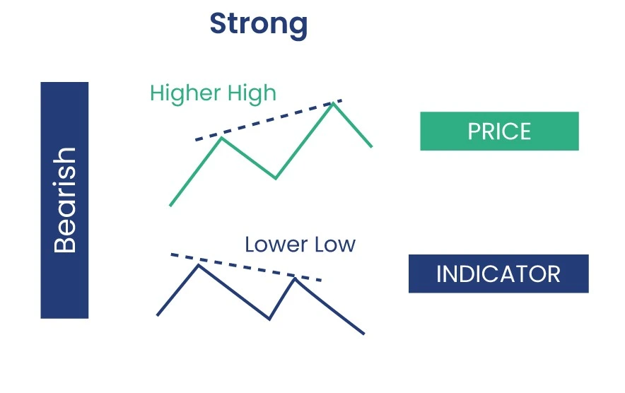 Bearish regular divergence illustration demonstrating price making higher highs while momentum indicator shows lower highs