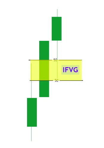 Bullish Implied Fair Value Gap Example