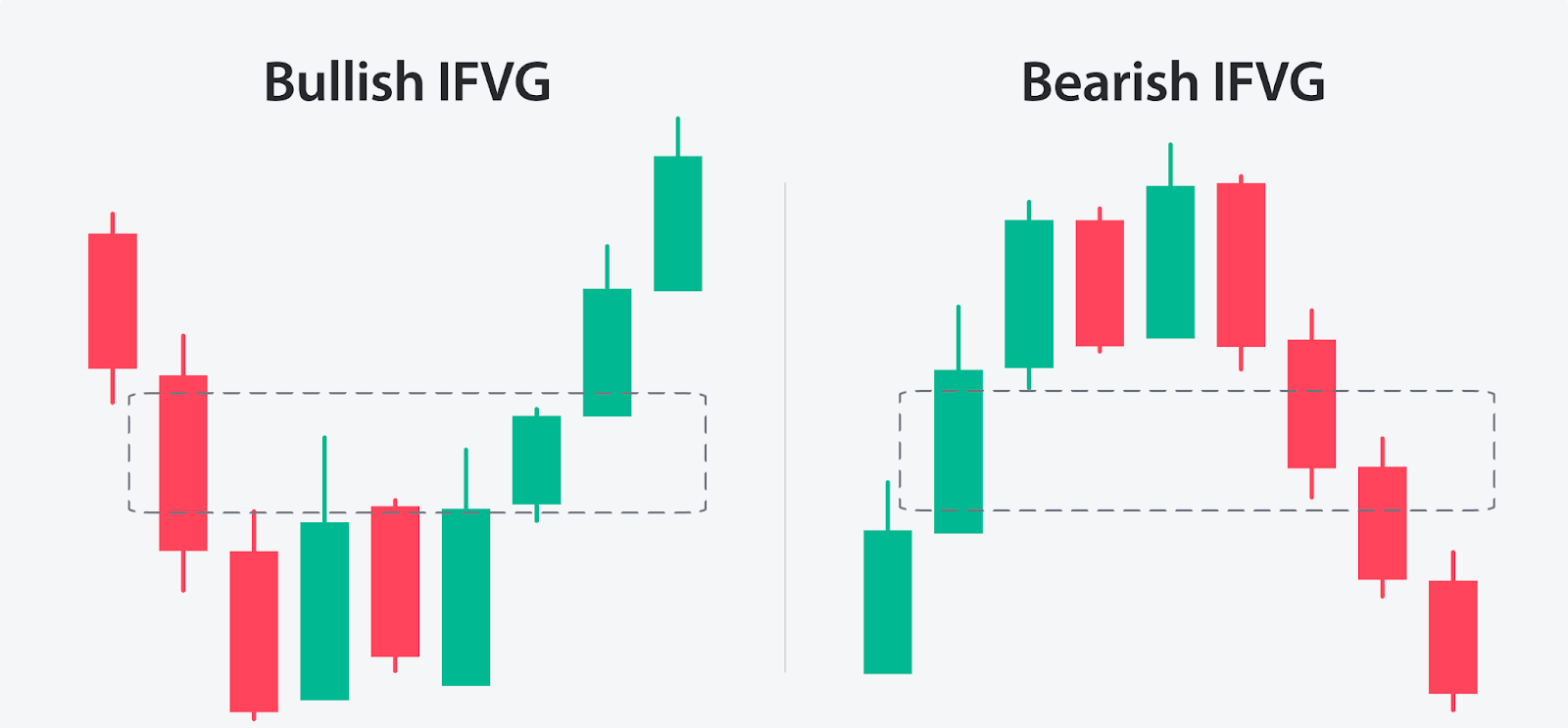 Bullish Inverse Fair Value Gap structure and identification