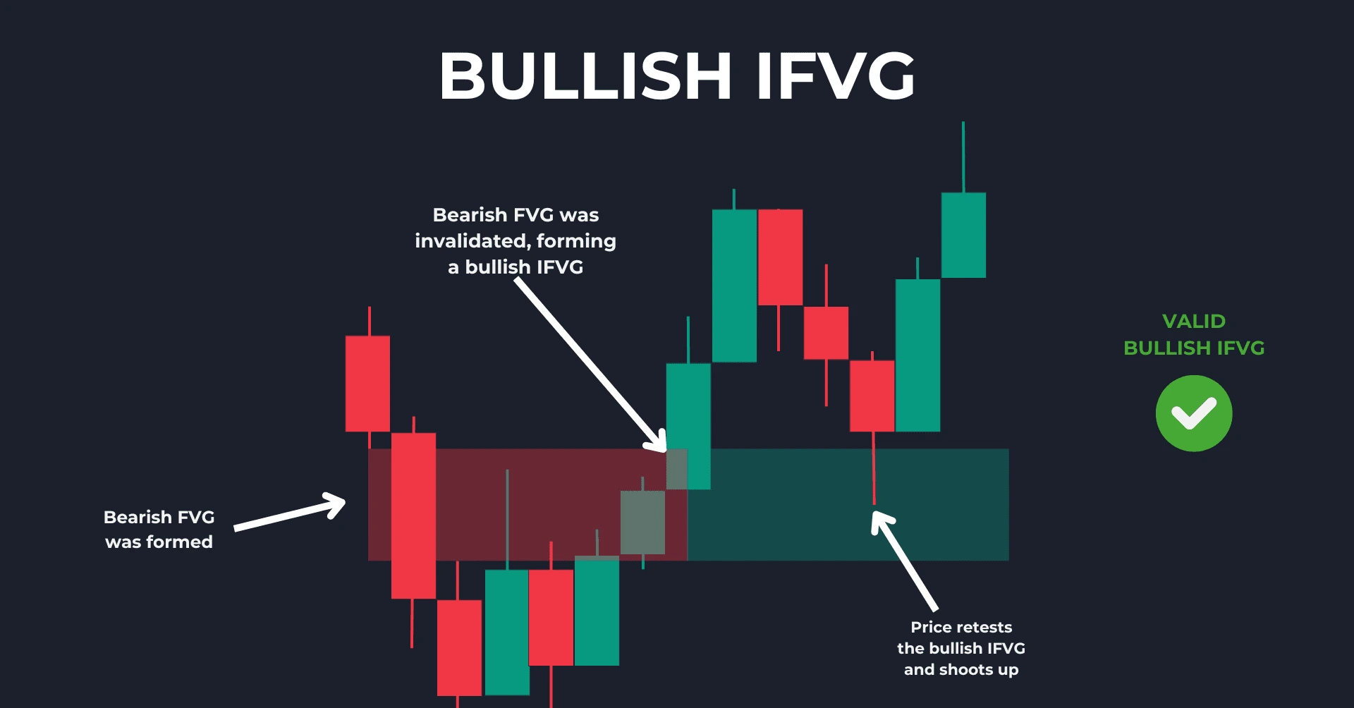 Bullish Inverse Fair Value Gap acting as support zone
