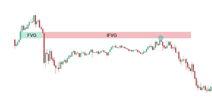 Comparison between Inverse Fair Value Gap and Regular Fair Value Gap