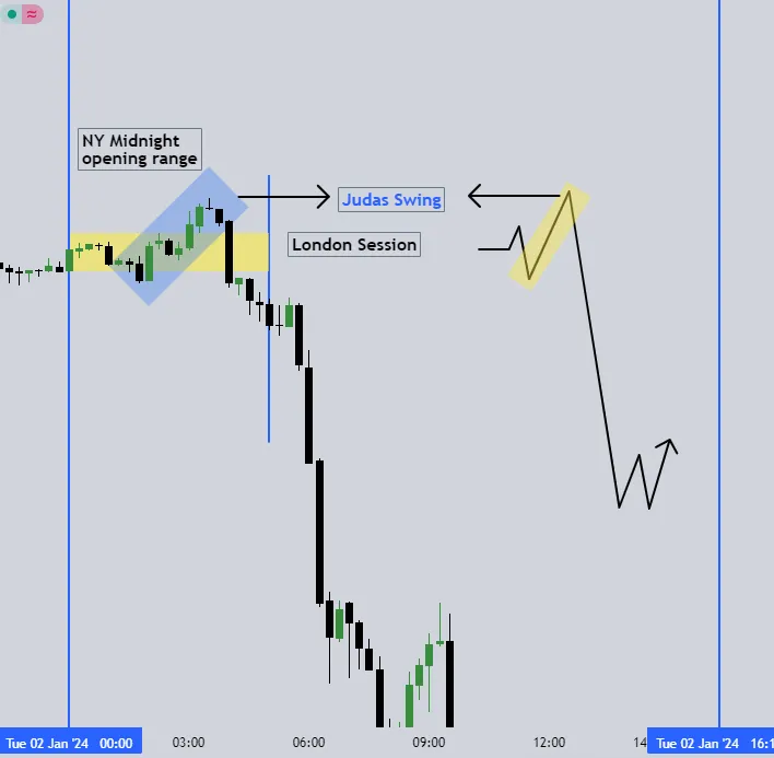 Bearish Market Judas Swing Example