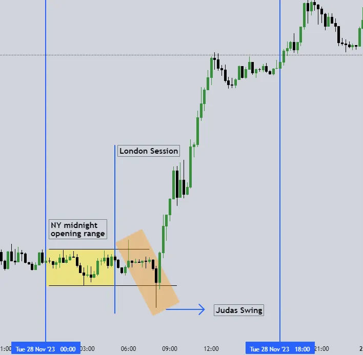 Bullish Market Judas Swing Example