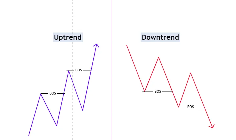 Break of Structure (BOS) example in an uptrend and downtrend