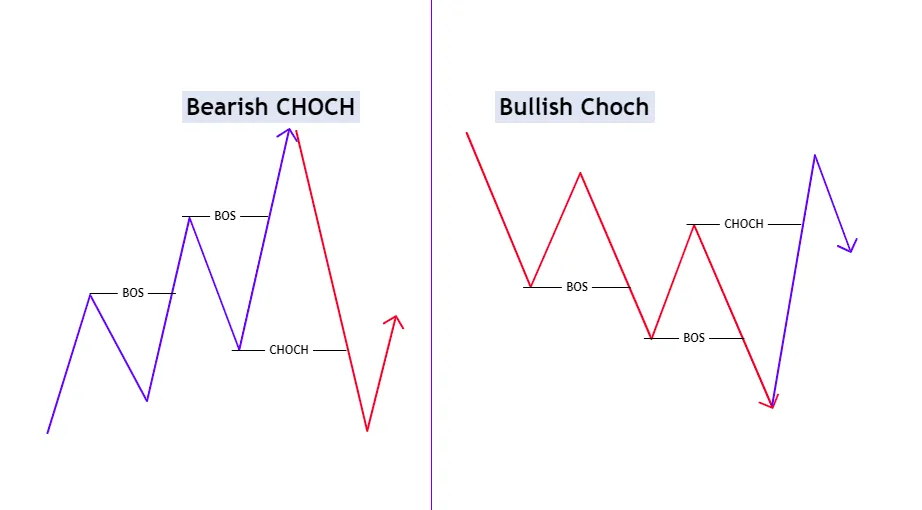 Change of Character (CHOCH) example signaling a potential trend reversal