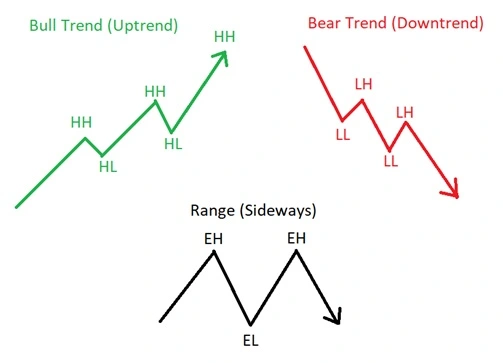 Market Structure with BOS and CHOCH indicators
