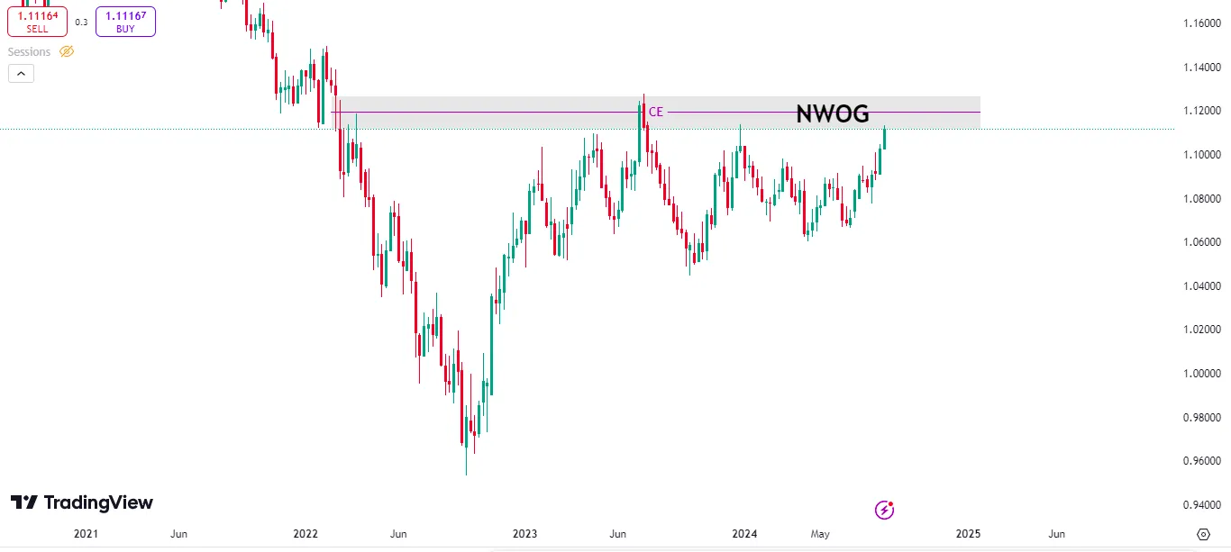 Bearish New Week Opening Gap Example