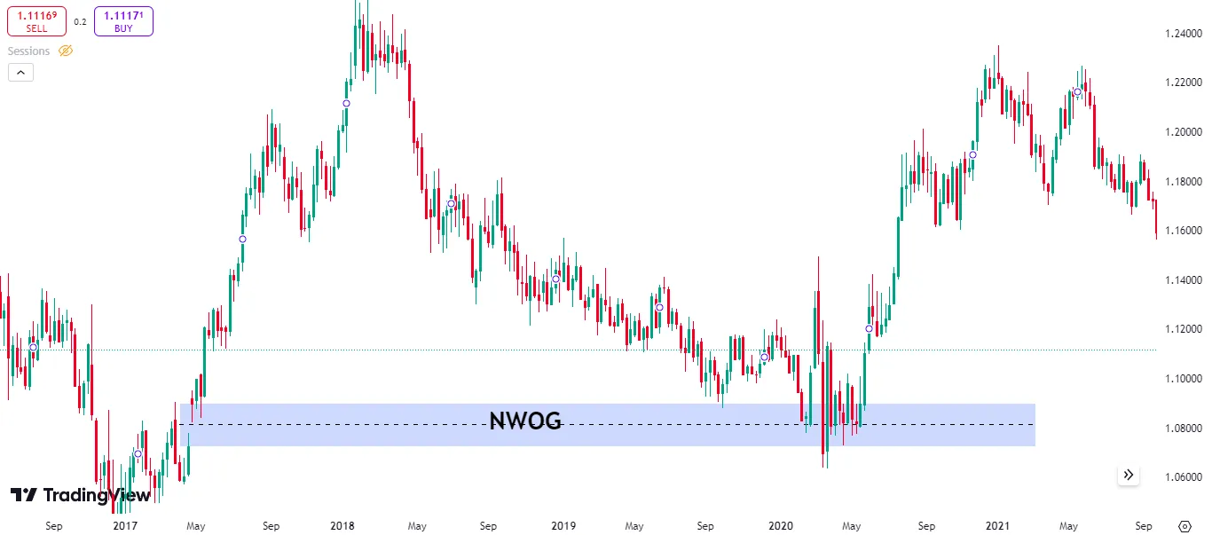 Bullish New Week Opening Gap Example