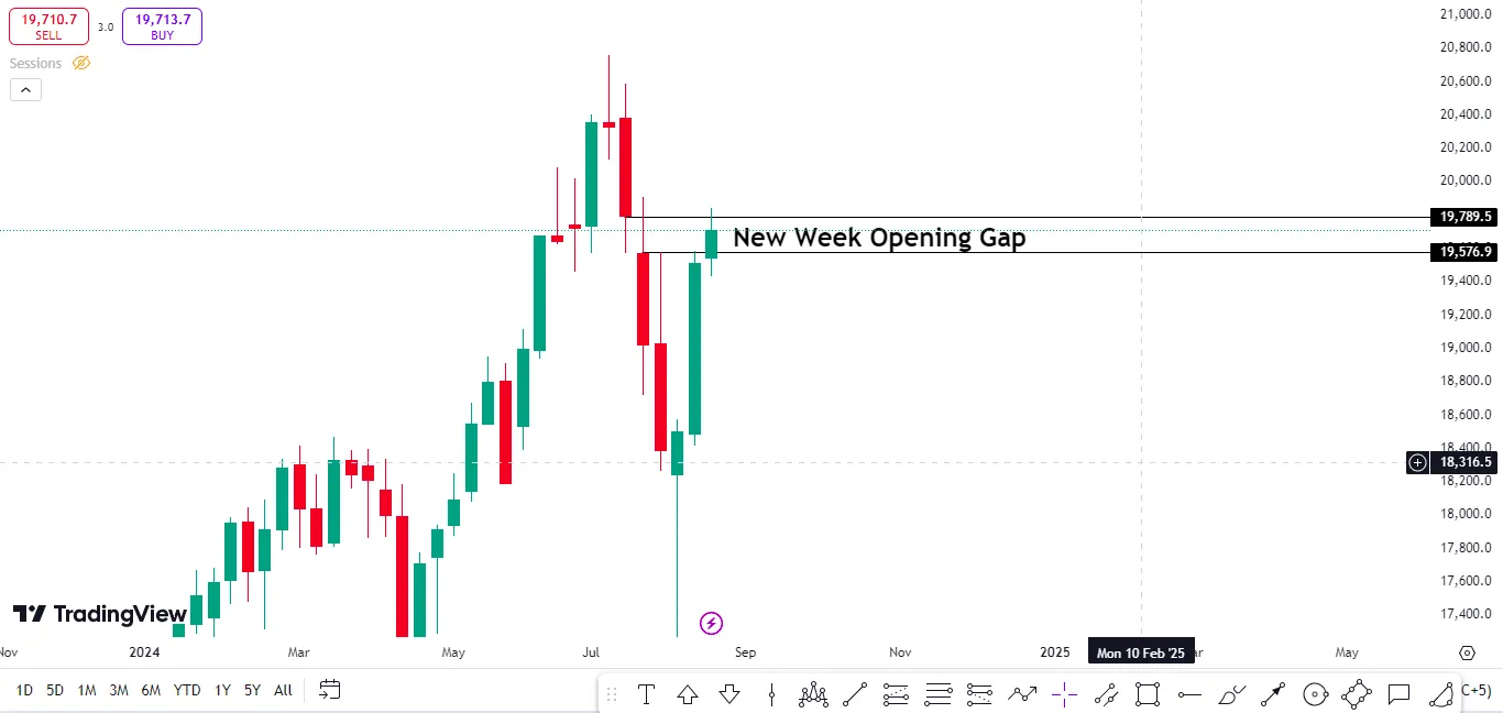 New Week Opening Gap on Price Chart