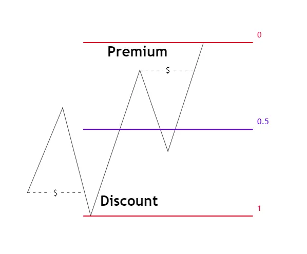 Premium and Discount Zones Trading Strategy