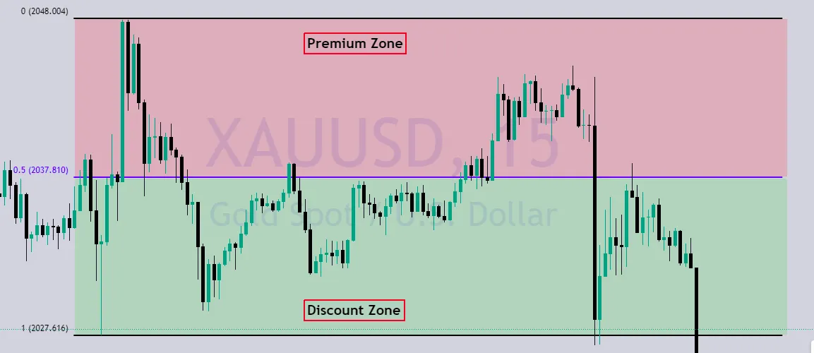 Premium and Discount Zones on Price Chart