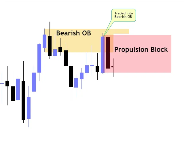 Bearish Propulsion Block Example