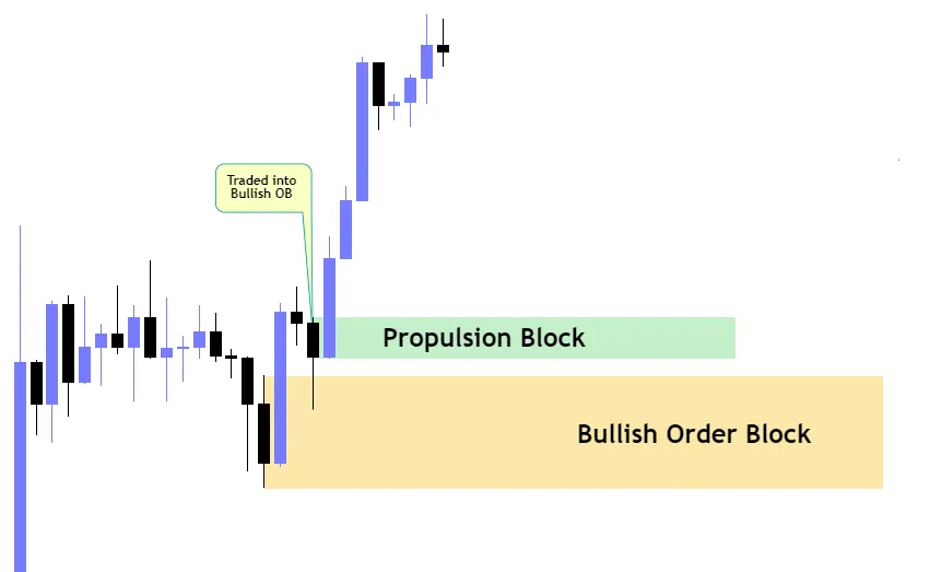 Bullish Propulsion Block Example