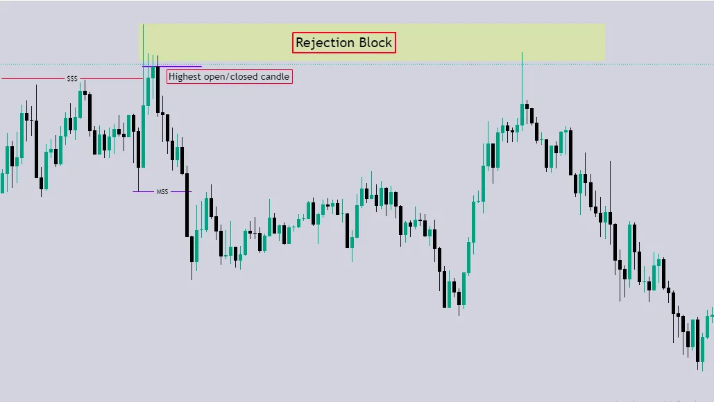 Bearish Rejection Block Example