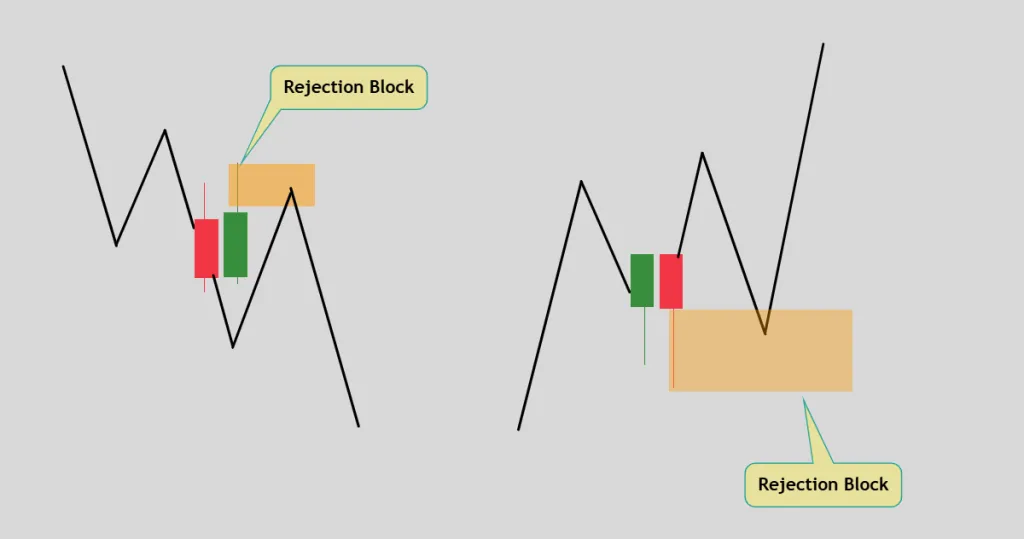 Rejection Block Trading Strategy