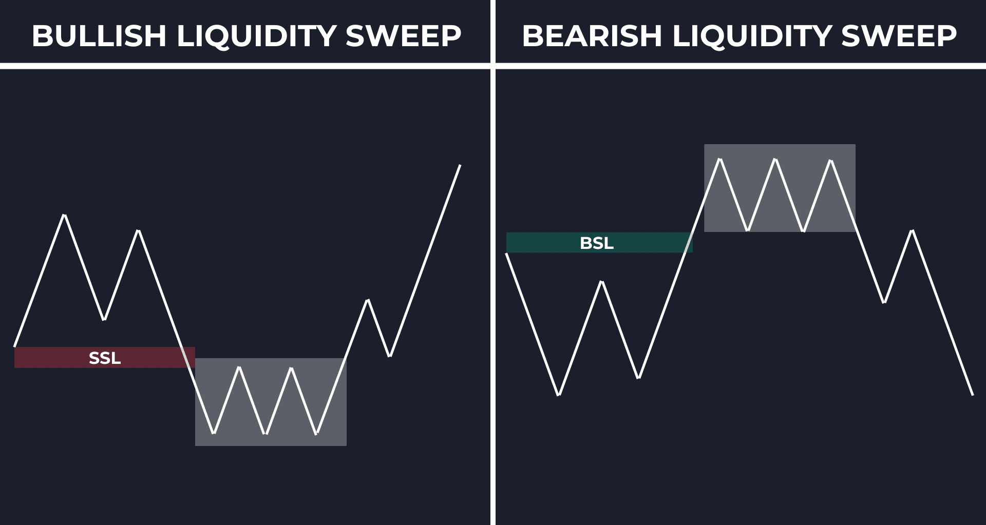 Liquidity Sweep Example