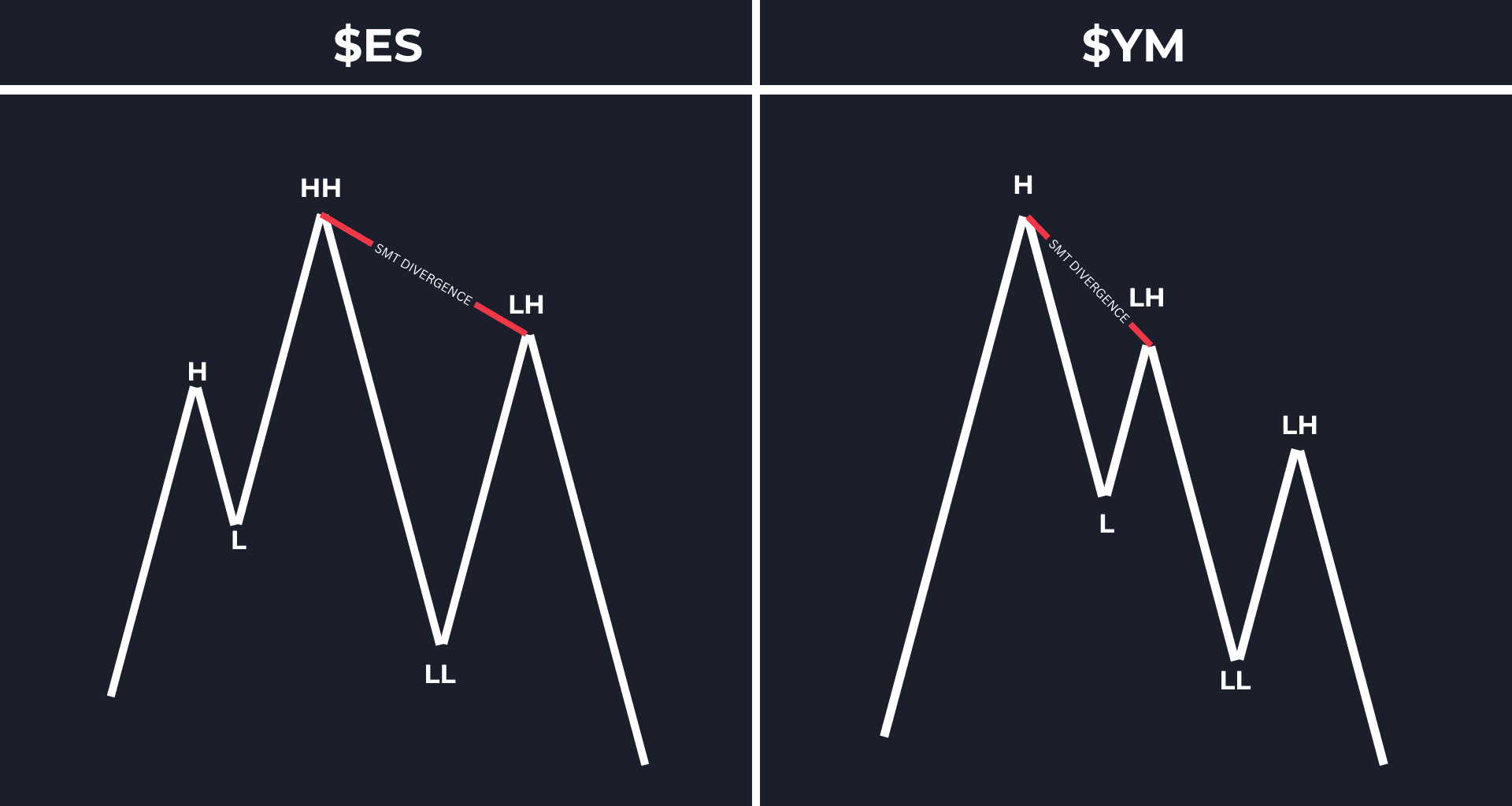 Bearish SMT Divergence Example