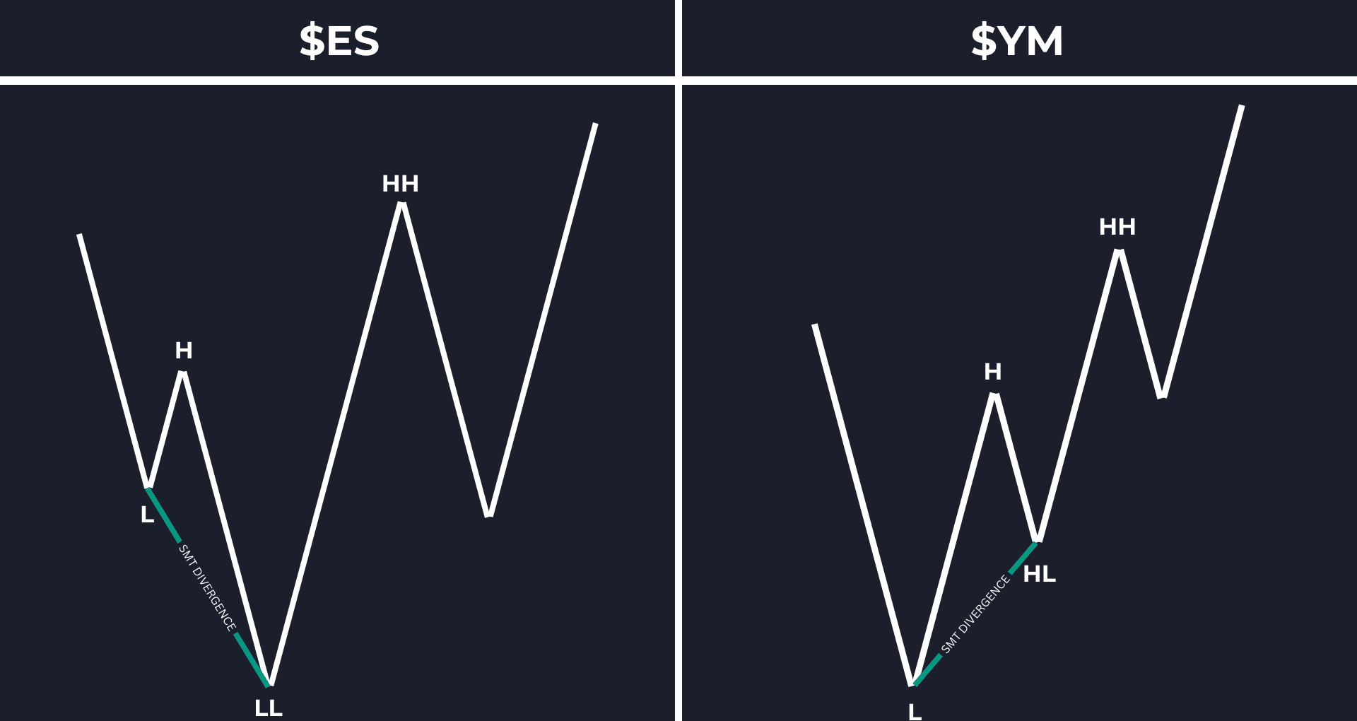 Bullish SMT Divergence Example