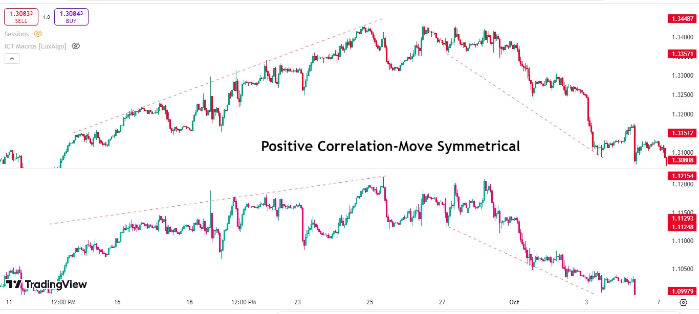 Positive Correlation Between Assets