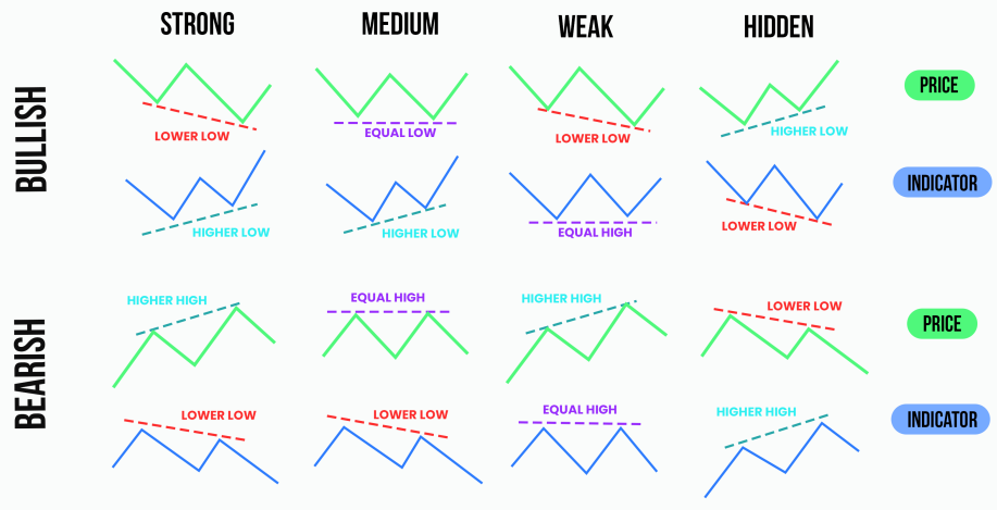RSI Divergence Types