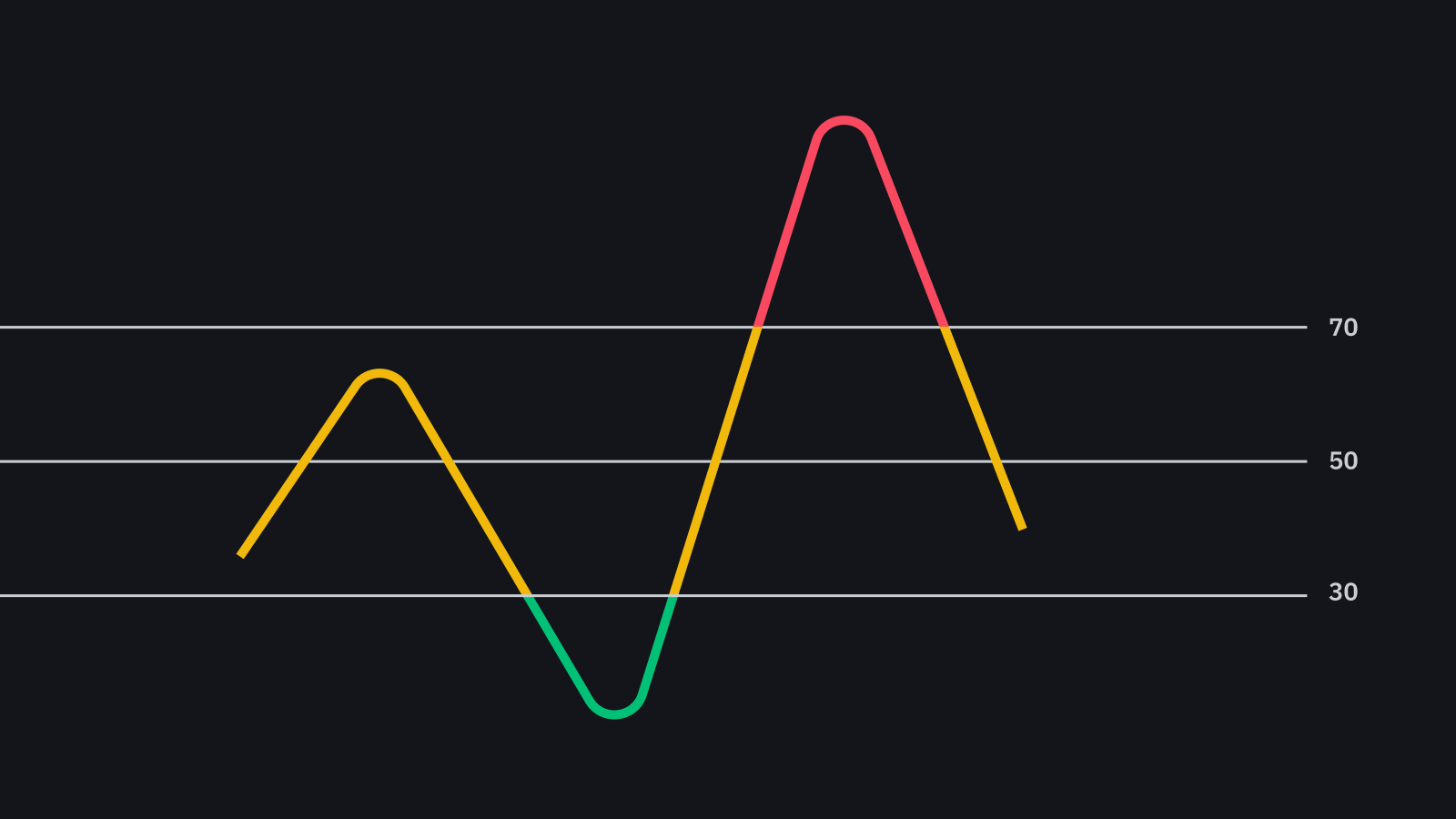RSI Overbought and Oversold Levels