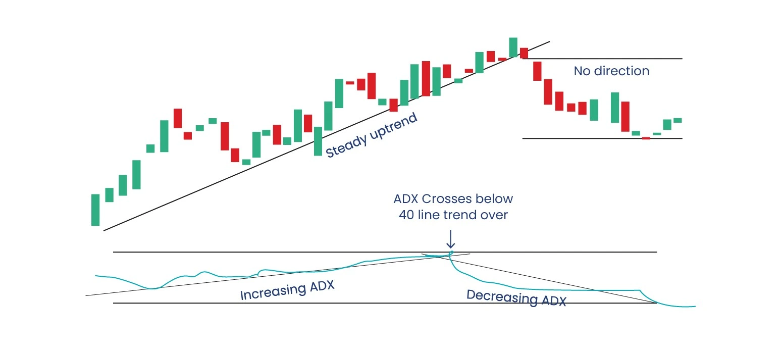 ADX Components: +DI, -DI, and ADX Line