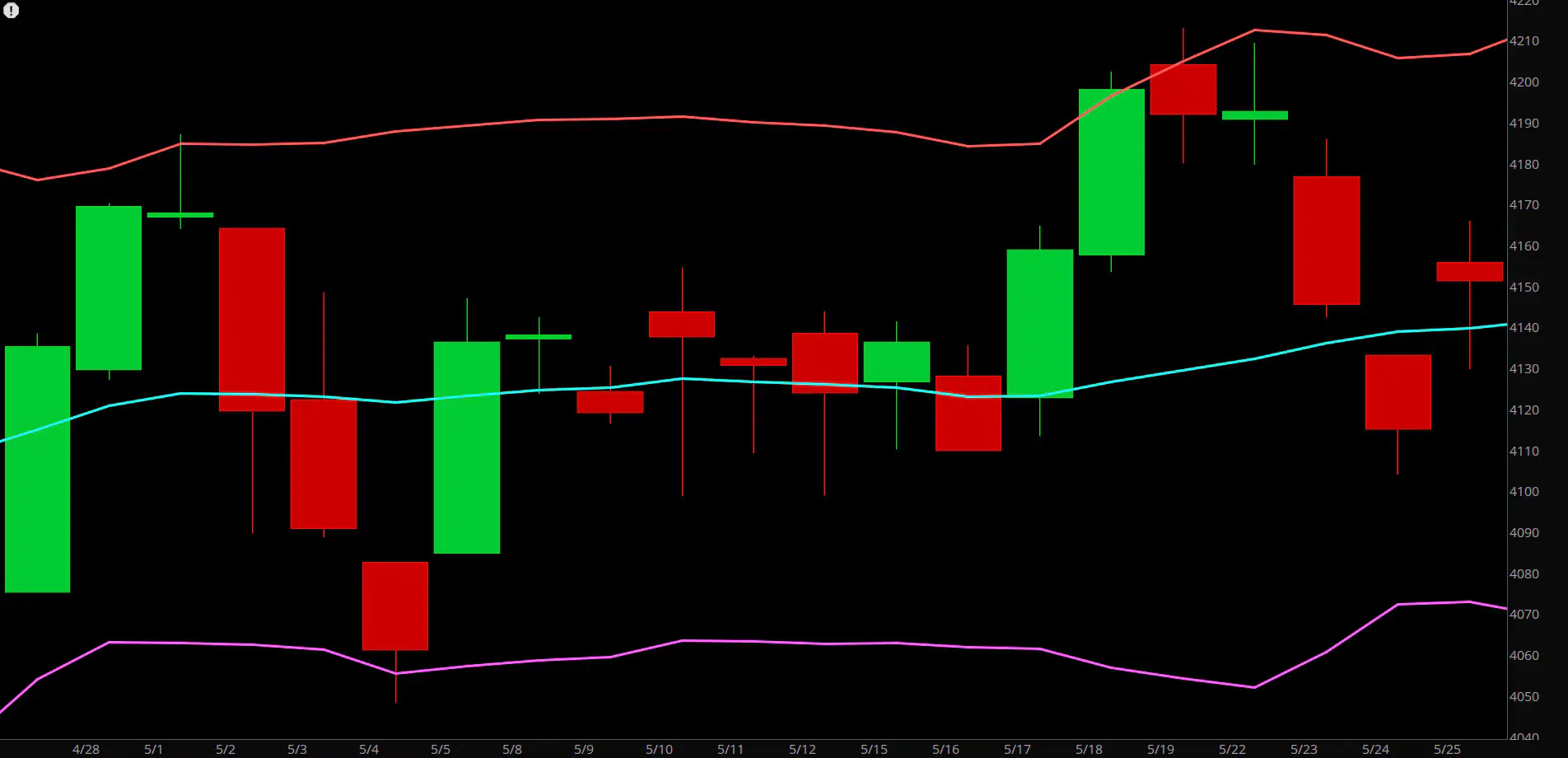 Bollinger Bands Technical Analysis Guide