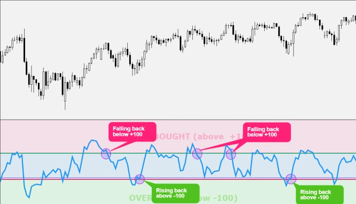 CCI Buy and Sell Signals Analysis