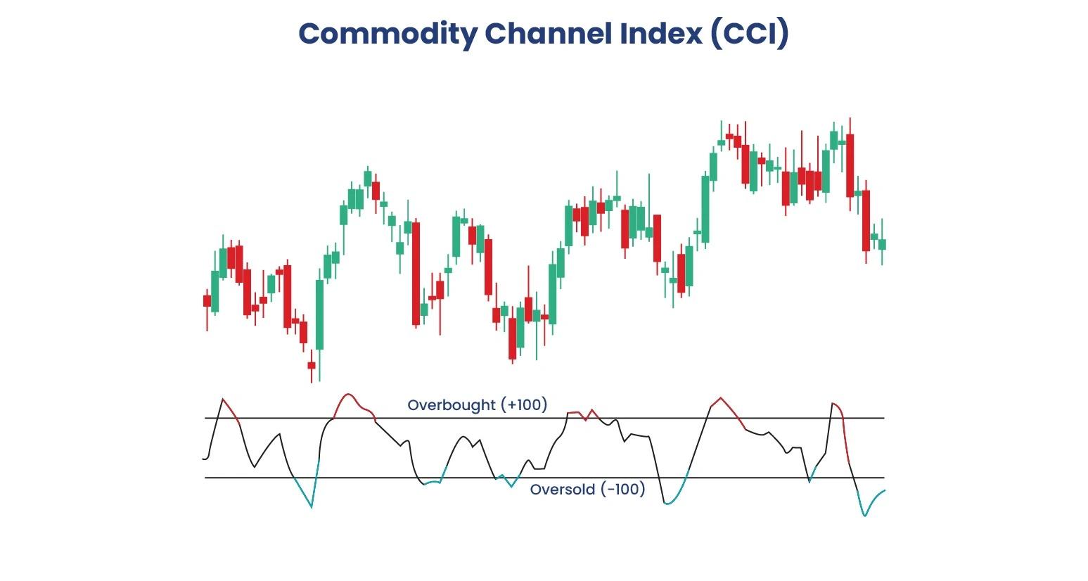Commodity Channel Index (CCI) Technical Analysis Guide