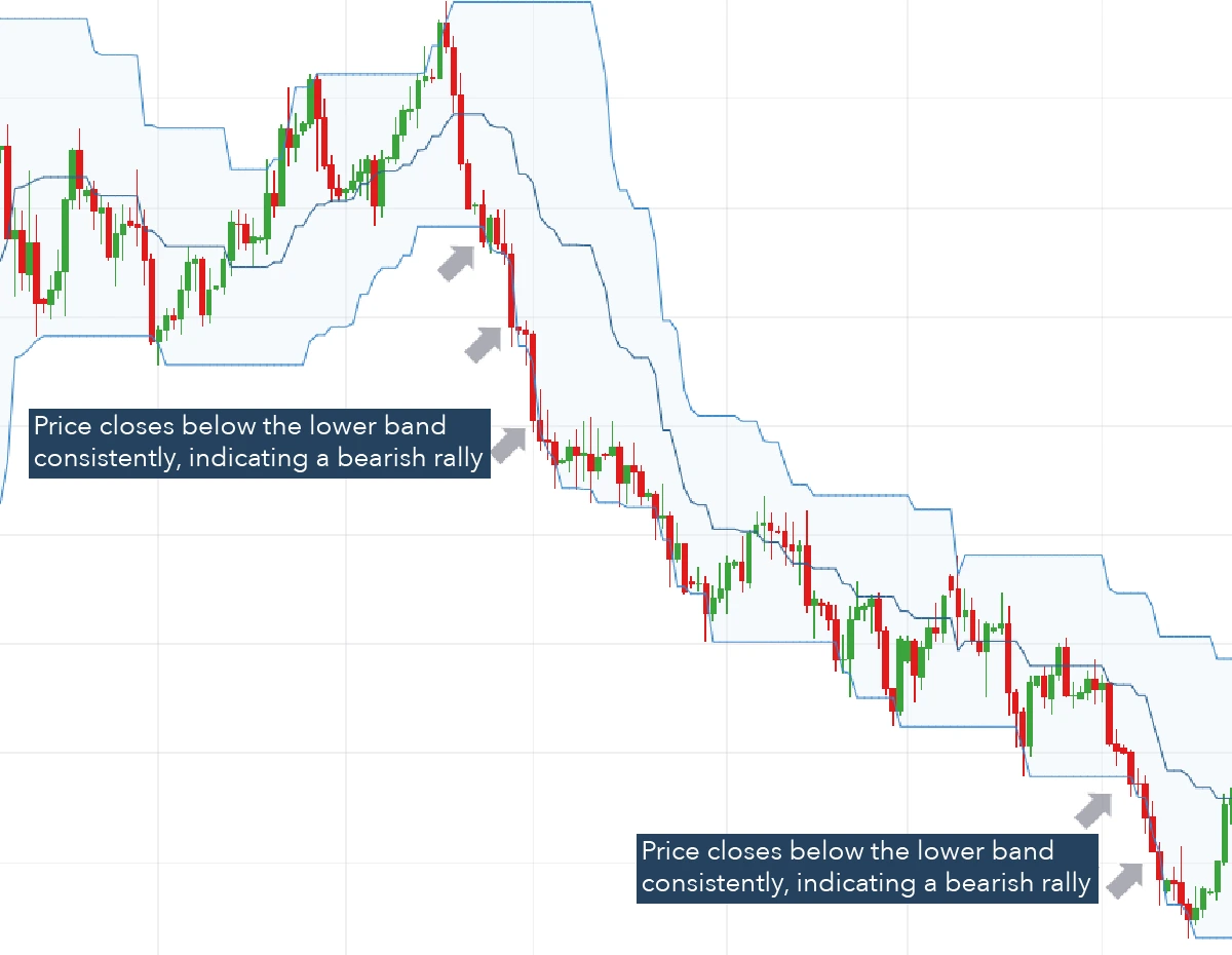 Donchian Channel Breakout Strategy
