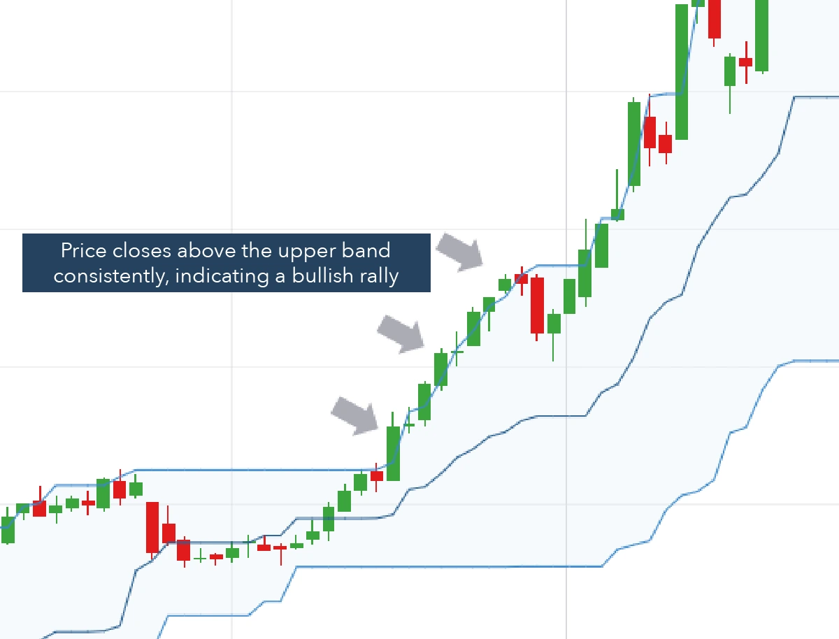 Donchian Channel Trend Identification