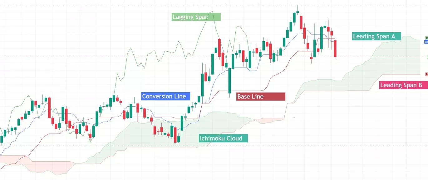 Ichimoku Cloud Chart Example