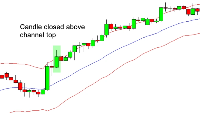 Bullish Breakout: Candle Closed Above Channel Top