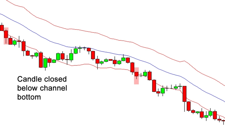 Bearish Breakout: Candle Closed Below Channel Bottom