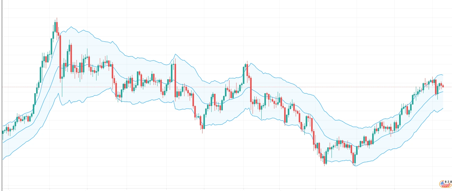 Keltner Channels Technical Analysis Guide
